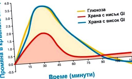 indicele glicemic