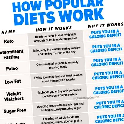 Как работят различните диети