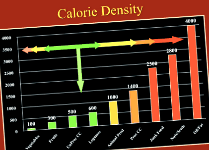 densității caloriilor