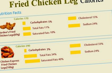 Câte calorii în pulpa de pui prăjită - Câte calorii contează