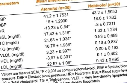 atenololului