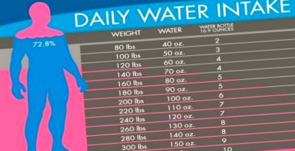 mennyi vizet kell inni a fogyáshoz)