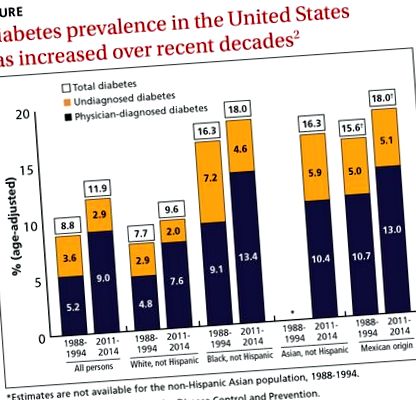 diabetes