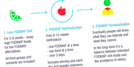 нисък FODMAP