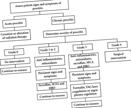 proctitis