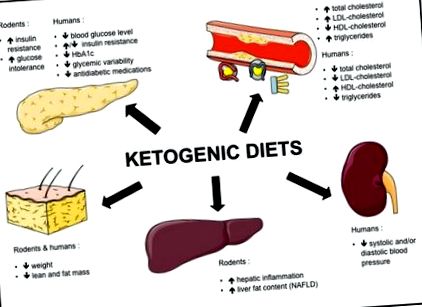 ketogenice