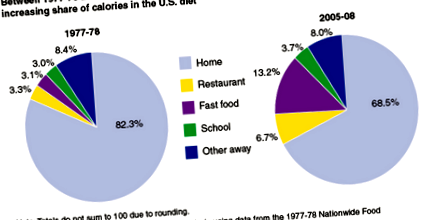 foods