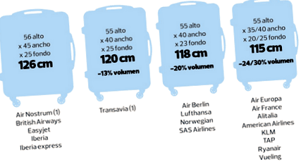 A bőröndök összes mérése és mérete utazáshoz