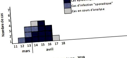 Епидемия от педиатричен хемолитично-уремичен синдром (HUS) поради Escherichia coli O26 в континентална Франция във връзка с консумацията на сирена Saint Marcellin и Saint Félicien