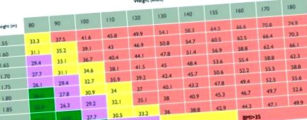 Формула за индекс на телесна маса - страница за здравето