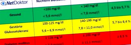 vércukorszint értékek mg dl diabetes minszk kezelése