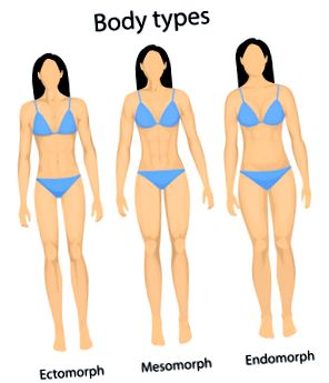 Endomorf testtípus (hiperszténikus, endomorf) Hogyan lehet fogyni diéta, táplálkozás és sport