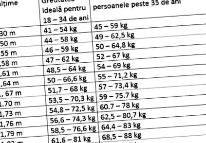 Az ideális súly életkor szerint Íme, hány kilogramm kell; Otthon Romániában