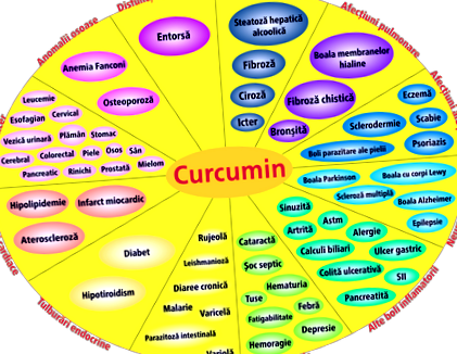 A kurkumin szívegészségügyi előnyei