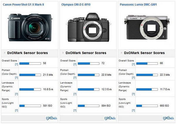 Експертна оцінка Canon Powershot G1 X Mark II