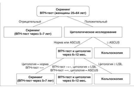 як лікувати папіломи у вагітних