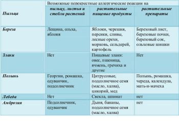 як вилікувати алергію на цвітіння народними засобами