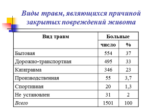 Розрив шлунка: наслідки, причини, симптоми як лікувати надірваний живіт