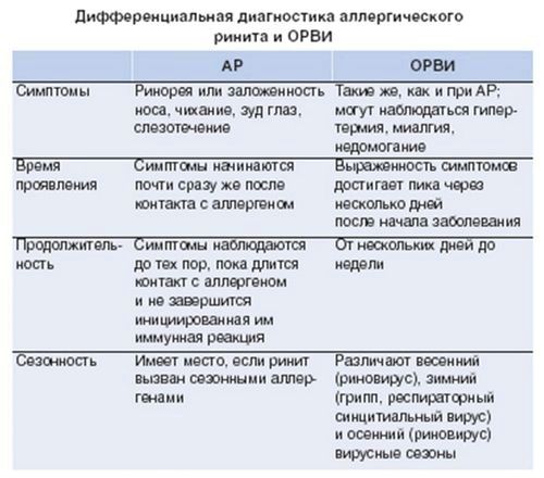 Алергічний нежить у дитини, симптоми і лікування, особливості та важливі моменти як лікувати алергічний риніт у дітей