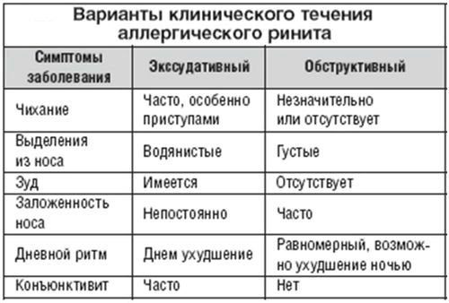 Алергічний нежить у дитини, симптоми і лікування, особливості та важливі моменти як лікувати алергічний риніт у дітей