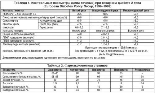 ускладнення цукрового діабету