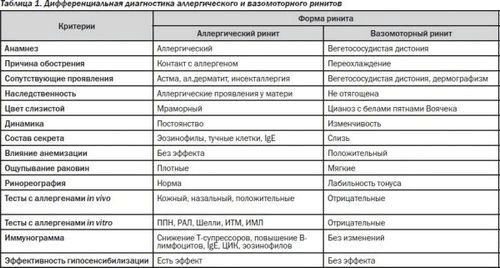 лікувати хронічний риніт домашніх умовах