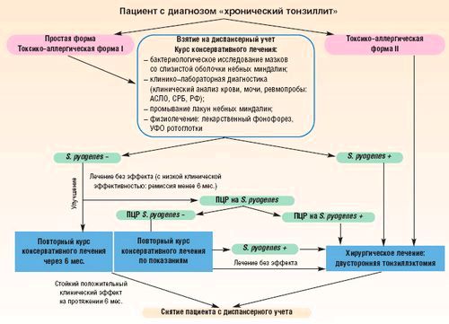 як лікувати хронічний тонзиліт в стадії загострення