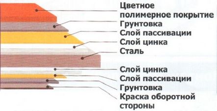Срокуслуги за метални плочки, правила за съхранение, специални покрития