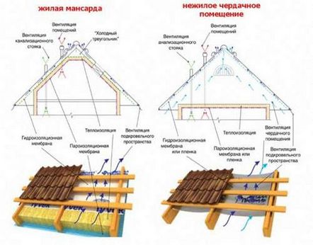 Устройство за вентилация на подпокривното пространство, разновидности