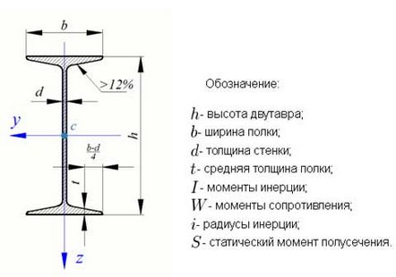 Асортимент от греди I-beam, избор на напречно сечение. Видове колона, широка греда, монорелсови греди