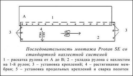 Монтажът е насочен към покрива, инструкции и препоръки