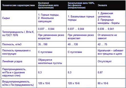 Изолация на покрива с еко покритие плюсове и минуси, коефициент на топлопроводимост
