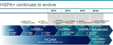 Ce este HSUPA HDSPA