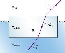 Care este indicele de refracție al sticlei și când este necesar să se cunoască