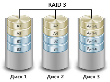 De ce este nevoie de raid