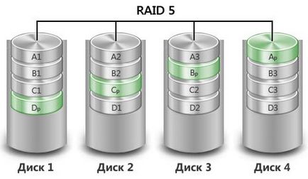 De ce este nevoie de raid