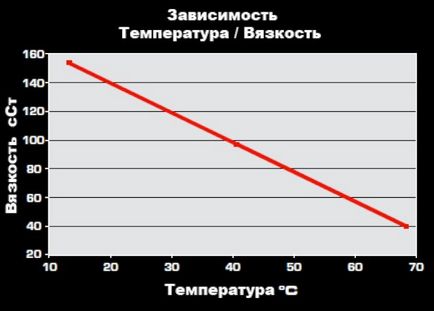 Care este vâscozitatea măsurată