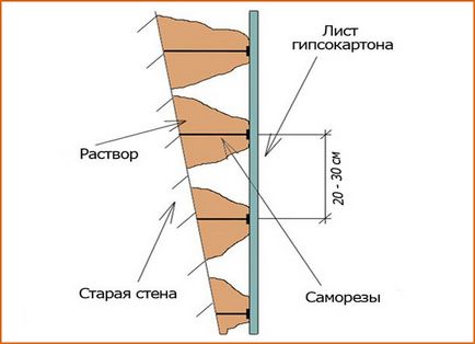 Cum de a fixa gips-carton Cum de a fixa gips-carton