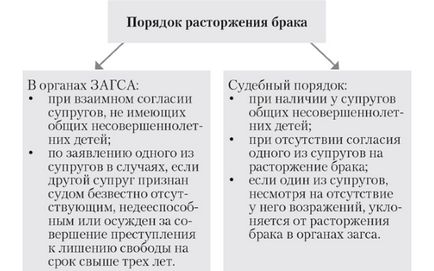Cum se poate obține un divorț rapid și corect, deoarece există un divorț conform legii