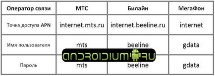 Cum se configurează Internet pe lenovo