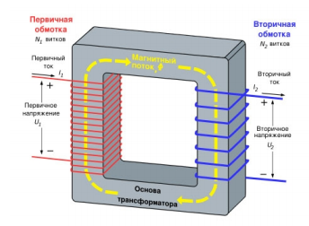 Ce transformator