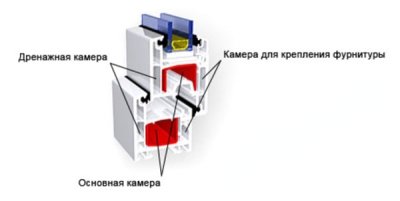 Ce este un profil pentru ferestre PVC Ce este un profil pentru ferestre PVC