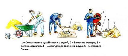 Cum se amestecă de beton într-un mixer de beton reguli
