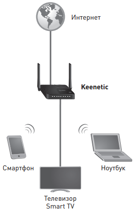 Cum se instalează Wi-Fi în apartament