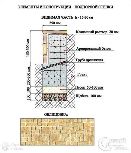 Construirea unui zid de sprijin