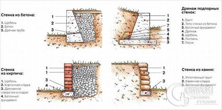 Construirea unui zid de sprijin