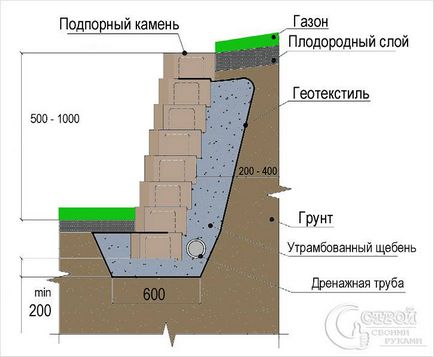 Construirea unui zid de sprijin