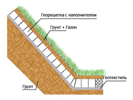 Construirea unui zid de sprijin