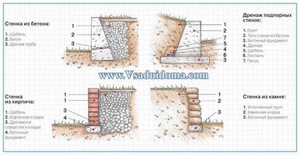 Construirea unui zid de sprijin