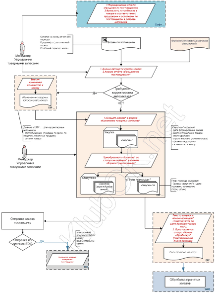 Cum de a alege procesul